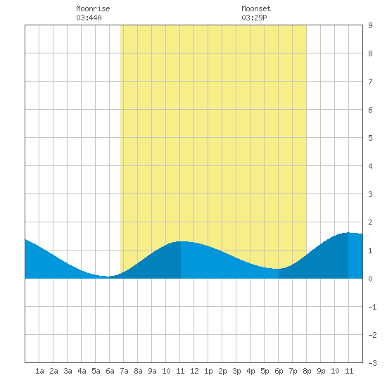 O'Hara Key tide chart for Friday, May 3, 2024