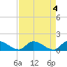 O'Hara Key tide chart for Saturday, May 4, 2024