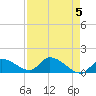 O'Hara Key tide chart for Sunday, May 5, 2024