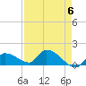 O'Hara Key tide chart for Monday, May 6, 2024