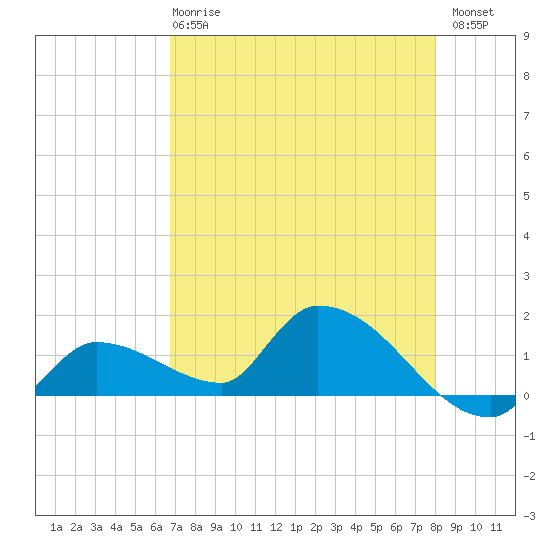 O'Hara Key tide chart for Wednesday, May 8, 2024