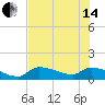 O'Hara Key tide chart for Friday, June 14, 2024