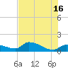O'Hara Key tide chart for Sunday, June 16, 2024