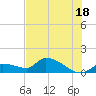 O'Hara Key tide chart for Tuesday, June 18, 2024