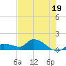 O'Hara Key tide chart for Wednesday, June 19, 2024
