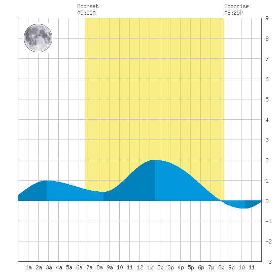 O'Hara Key tide chart for Friday, June 21, 2024