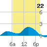 O'Hara Key tide chart for Saturday, June 22, 2024