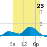O'Hara Key tide chart for Sunday, June 23, 2024