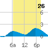 O'Hara Key tide chart for Wednesday, June 26, 2024