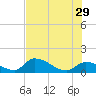 O'Hara Key tide chart for Saturday, June 29, 2024