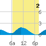 O'Hara Key tide chart for Sunday, June 2, 2024