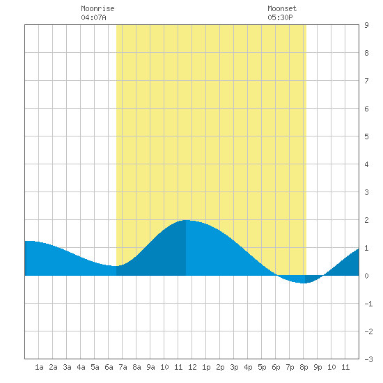 O'Hara Key tide chart for Monday, June 3, 2024
