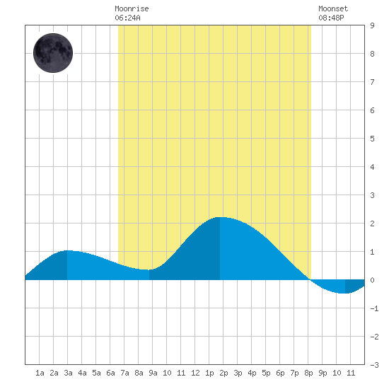 O'Hara Key tide chart for Thursday, June 6, 2024