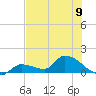 O'Hara Key tide chart for Sunday, June 9, 2024