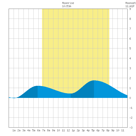 O'Hara Key tide chart for Wednesday, July 10, 2024