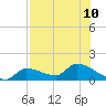 O'Hara Key tide chart for Wednesday, July 10, 2024