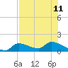 O'Hara Key tide chart for Thursday, July 11, 2024