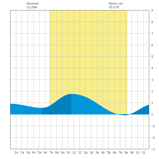 O'Hara Key tide chart for Wednesday, July 17, 2024