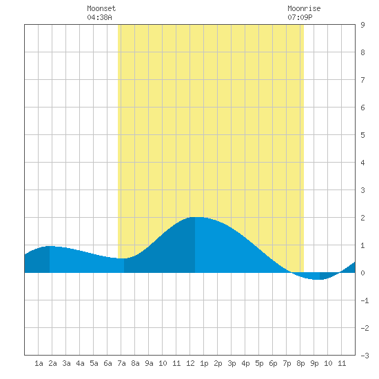 O'Hara Key tide chart for Friday, July 19, 2024