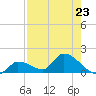 O'Hara Key tide chart for Tuesday, July 23, 2024