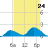 O'Hara Key tide chart for Wednesday, July 24, 2024