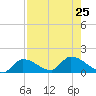 O'Hara Key tide chart for Thursday, July 25, 2024