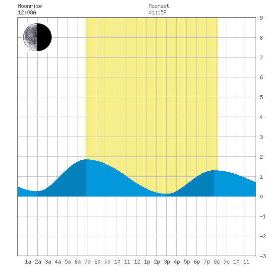 O'Hara Key tide chart for Saturday, July 27, 2024