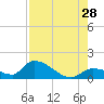 O'Hara Key tide chart for Sunday, July 28, 2024
