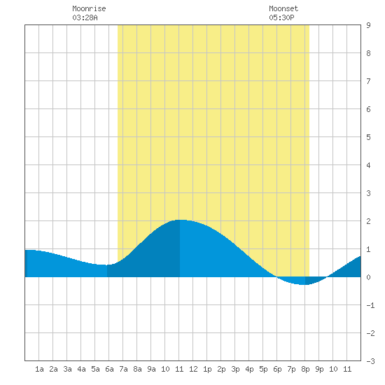 O'Hara Key tide chart for Tuesday, July 2, 2024