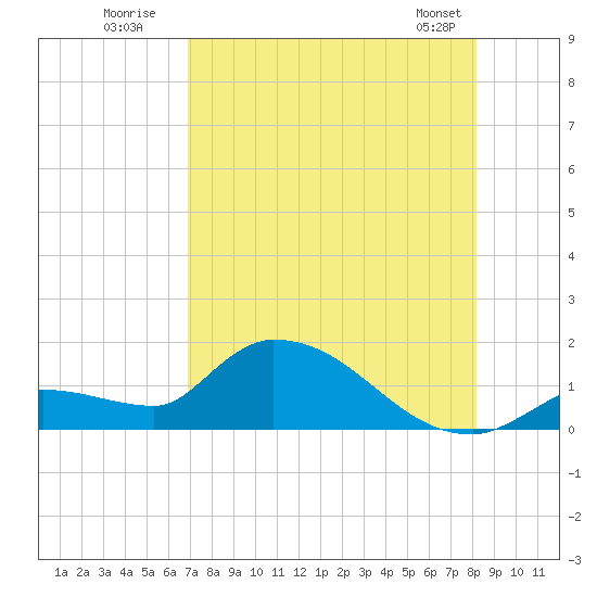 O'Hara Key tide chart for Wednesday, July 31, 2024