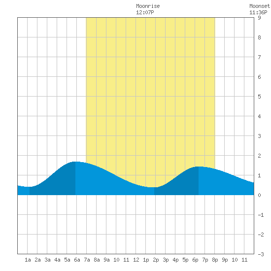 O'Hara Key tide chart for Saturday, August 10, 2024