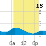 O'Hara Key tide chart for Tuesday, August 13, 2024