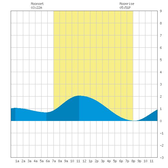O'Hara Key tide chart for Friday, August 16, 2024