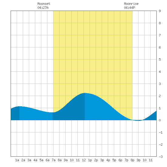 O'Hara Key tide chart for Saturday, August 17, 2024