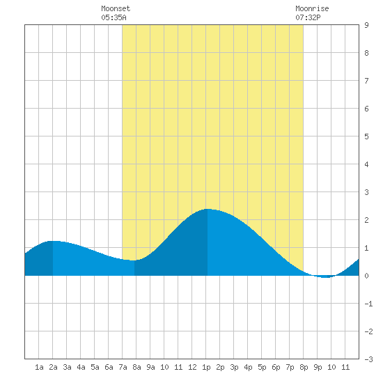 O'Hara Key tide chart for Sunday, August 18, 2024