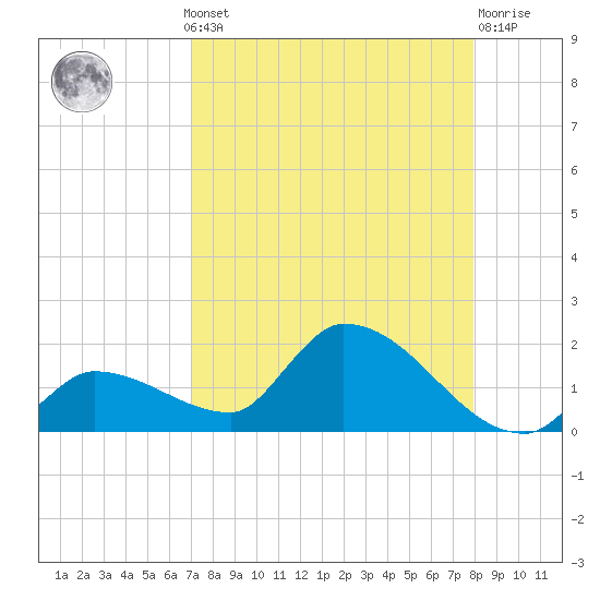 O'Hara Key tide chart for Monday, August 19, 2024