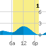 O'Hara Key tide chart for Thursday, August 1, 2024