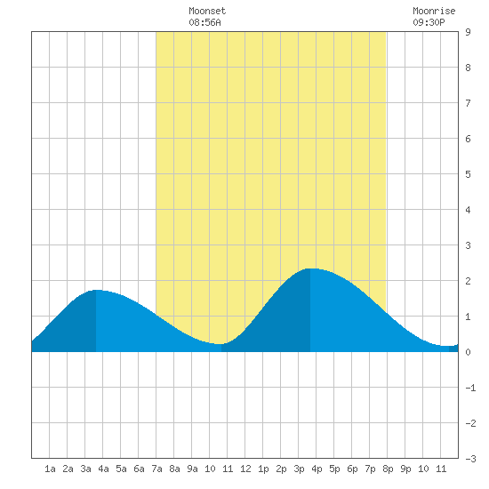O'Hara Key tide chart for Wednesday, August 21, 2024