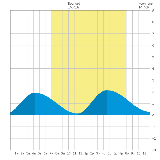 O'Hara Key tide chart for Thursday, August 22, 2024