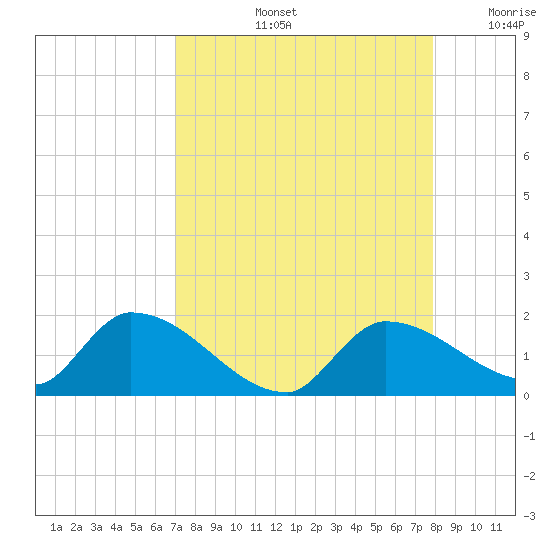 O'Hara Key tide chart for Friday, August 23, 2024