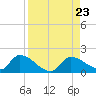 O'Hara Key tide chart for Friday, August 23, 2024