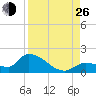 O'Hara Key tide chart for Monday, August 26, 2024