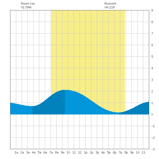 O'Hara Key tide chart for Wednesday, August 28, 2024
