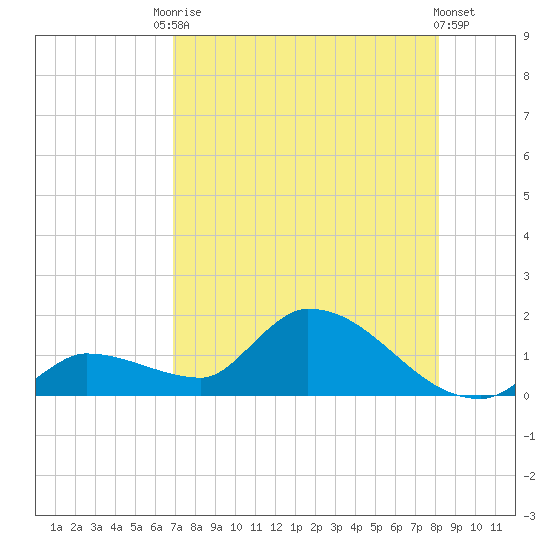 O'Hara Key tide chart for Saturday, August 3, 2024