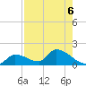 O'Hara Key tide chart for Tuesday, August 6, 2024