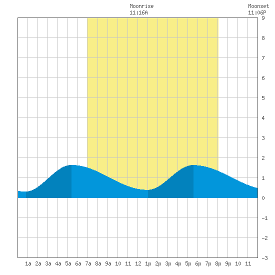O'Hara Key tide chart for Friday, August 9, 2024
