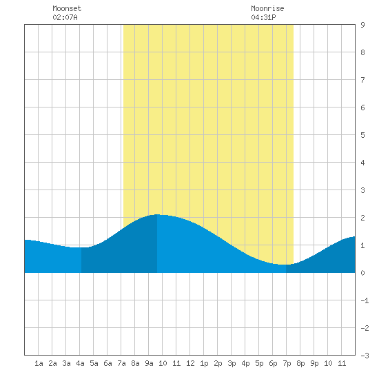 O'Hara Key tide chart for Friday, September 13, 2024