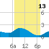 O'Hara Key tide chart for Friday, September 13, 2024