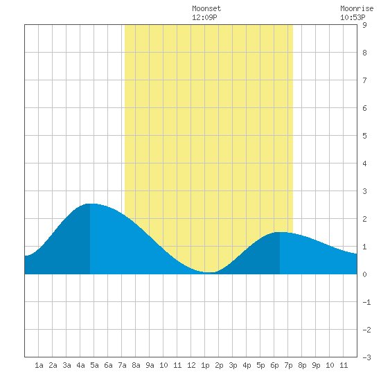 O'Hara Key tide chart for Sunday, September 22, 2024