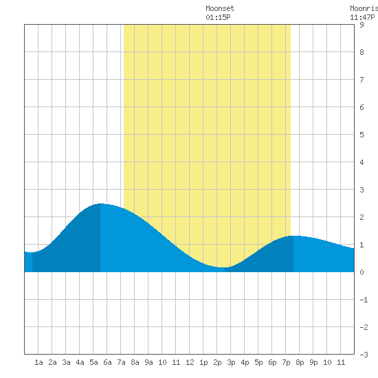 O'Hara Key tide chart for Monday, September 23, 2024